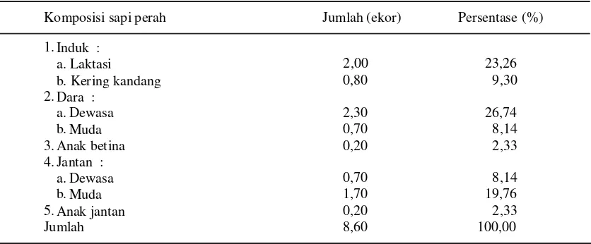 Tabel 3.   Skala usaha sapi perah di Kabupaten Cirebon, tahun 2000