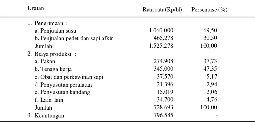 Tabel 4.   Penerimaan, biaya produksi dan keuntungan usaha sapi perah di Kabupaten Cirebon, 2000