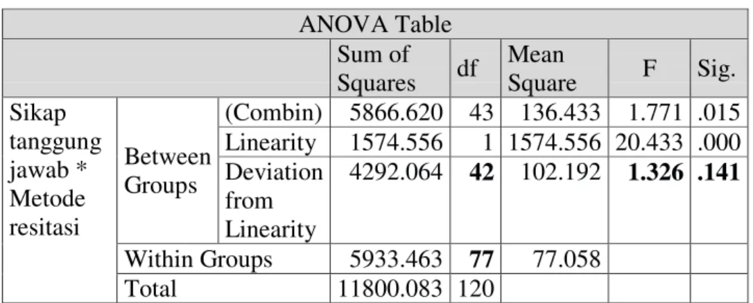 Tabel 4.17  ANOVA (Y atas X 1 )  ANOVA Table  Sum of  Squares  df  Mean  Square  F  Sig