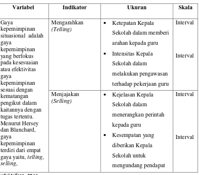 Tabel 3.1 Operasional Variabel Gaya Kepemimpinan Situasional 