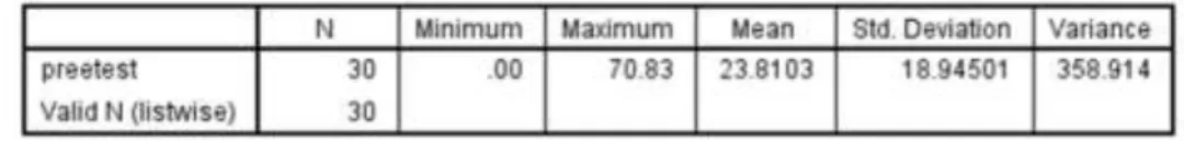 Tabel  4.1  Statistik  Skor  Hasil  Tes  Matematika  Siswa  Sebelum  Diterapkan  Pendekatan Creative Problem Solving 
