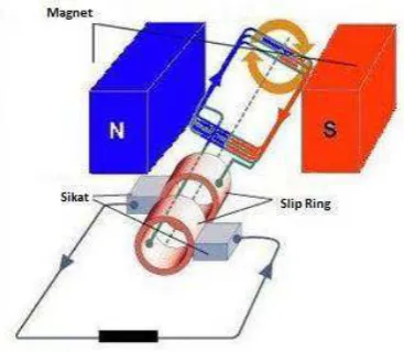 Gambar 2.15 Jenis Generator dengan Medan Magnet diam 