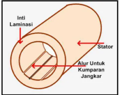 Gambar 2.17 Inti stator dan Alur pada Stator 