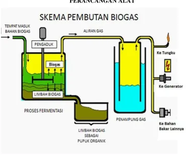 Gambar 3.1 Skema Pembuatan Biogas 