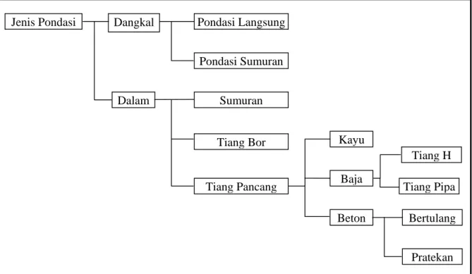 Gambar 2.5. Bagan jenis-jenis pondasi