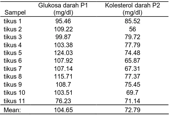 Tabel 1. Kadar glukosa dan kolesterol pada Serum Darah