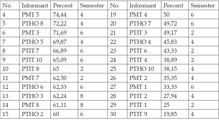 Table 2. Construction percentage Sep, Inv, and V-End of informants PTIT, PMT, and PTHO.