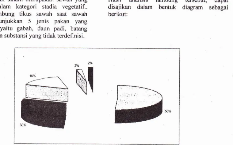 Gambar 3. Grafik Komposisi Pakan pada Lambung Tikus Stadia Tanam. Gabah (50%), Daun padi (3U/o),Batang padi (16o/o),Teki (2%), dan bagian tak terdefinisi (2olo).