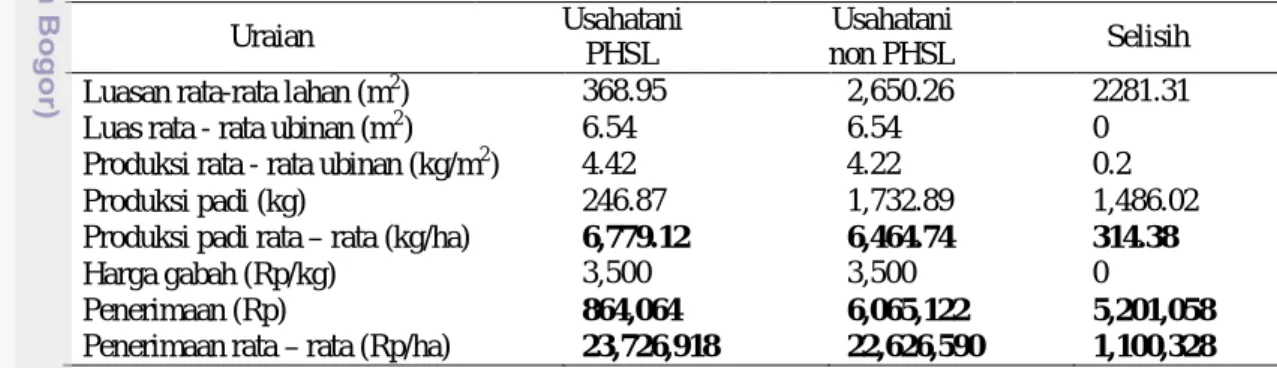 Tabel 7 menjelaskan tentang perbandingan usahatani padi dengan menggunakan aplikasi PHSL  dan  non  PHSL