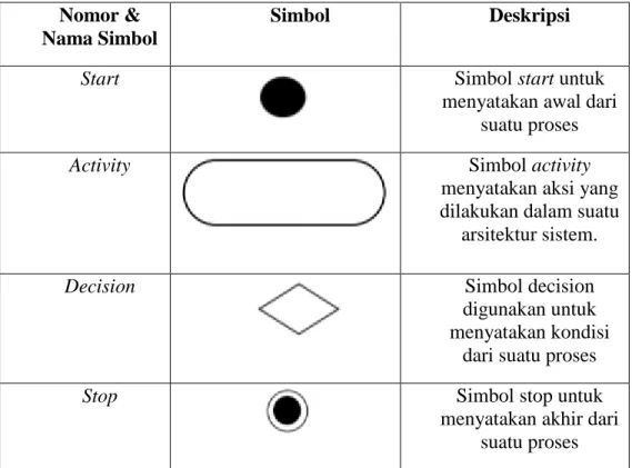 Tabel 2. 2 Simbol Activity Diagram  Nomor &amp; 