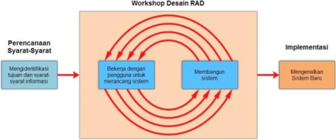 Gambar 2. 1 Rapid Application Development  Sumber : (Pressman, 2012) 