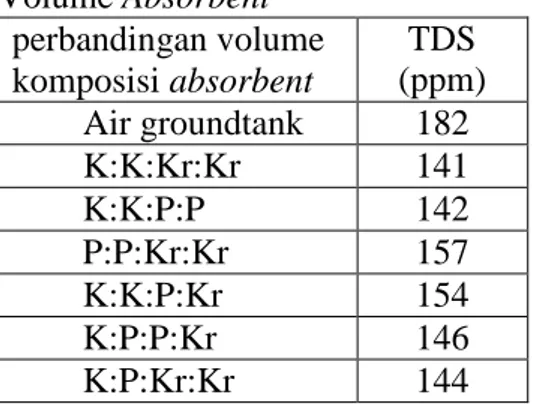 Tabel  12.  Tabel  TDS  dengan  Perbandingan  Volume Absorbent  perbandingan volume  komposisi absorbent  TDS  (ppm)  Air groundtank  182  K:K:Kr:Kr  141  K:K:P:P  142  P:P:Kr:Kr  157  K:K:P:Kr  154  K:P:P:Kr  146  K:P:Kr:Kr  144 