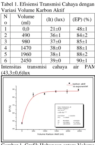 Tabel 1. Efisiensi Transmisi Cahaya dengan  Variasi Volume Karbon Aktif 