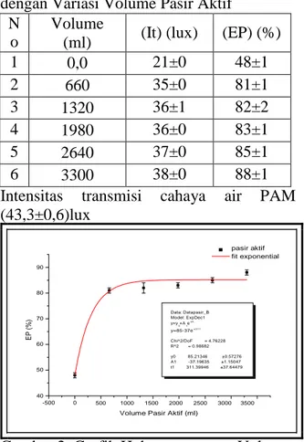 Tabel 2. Tabel Efisiensi Transmisi Cahaya  dengan Variasi Volume Pasir Aktif 