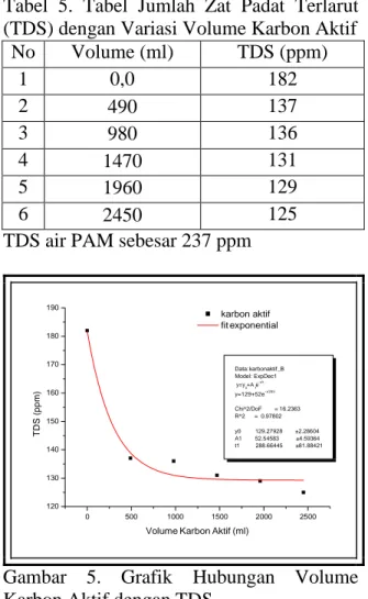 Tabel  5.  Tabel  Jumlah  Zat  Padat  Terlarut  (TDS) dengan Variasi Volume Karbon Aktif 