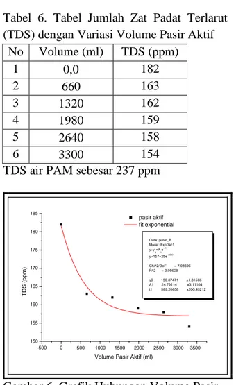 Tabel  6.  Tabel  Jumlah  Zat  Padat  Terlarut  (TDS) dengan Variasi Volume Pasir Aktif 