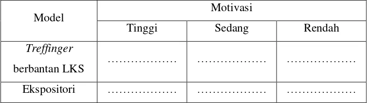 Tabel 3.1 Rancangan Anava Dua Jalur 