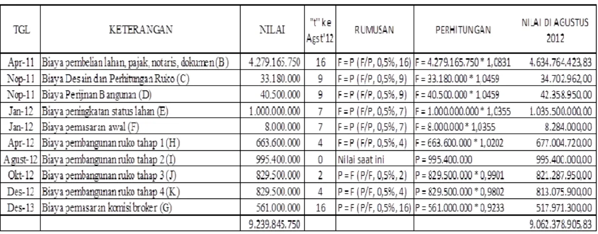 Tabel 5.4. Nilai Biaya yang Ditarik ke Agustus 2012 