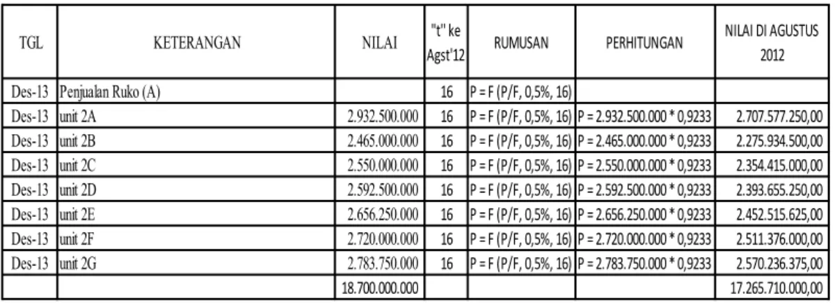 Tabel 5.5. Nilai Pemasukan yang ditarik ke Agustus 2012 