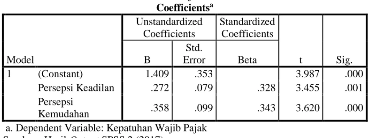 Tabel 2  Hasil Uji t  Coefficients a Model  Unstandardized Coefficients  Standardized Coefficients  t  Sig