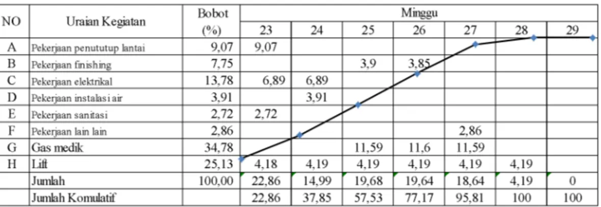 Tabel IV.13. Kurva S dengan percepatan  