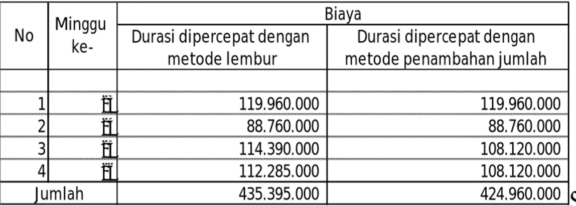 Tabel  IV.20.  Perbandingan    biaya  upah  durasi  dipercepat  dengan  metode  lembur  dan  penambahan jumlah tenaga kerja