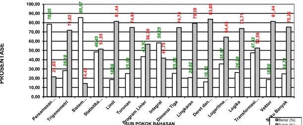 Gambar 3. Persentase Kesalahan untuk Setiap Sub Pokok Bahasan Matematika SMA 