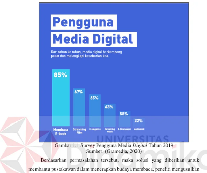 Gambar 1.1 Survey Pengguna Media Digital Tahun 2019  Sumber: (Gramedia, 2020) 