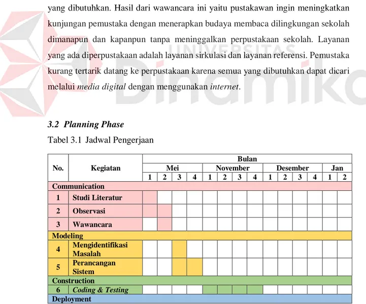 Tabel 3.1 Jadwal Pengerjaan 