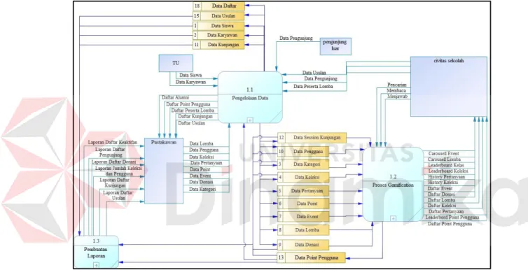 Gambar 3.5 DFD Level 0 dari Pengembangan Layanan Digital Library  Data  Flow  Diagram  (DFD)  Level  0  merupakan  hasil  decompose  dari  context diagram