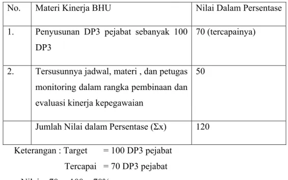 Tabel 3.2. Contoh penilaian BHU 