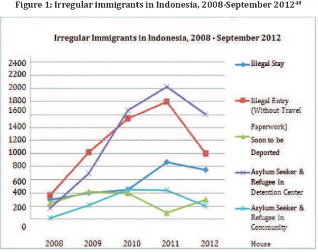 figure 1: Irregular immigrants in Indonesia, 2008-september 201248 
