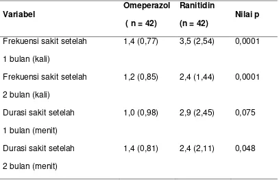 Tabel 2. Perbedaan Frekuensi dan durasi sakit perut setelah mendapat 