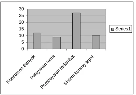 Gambar 2.2 Contoh Bar Graph 8