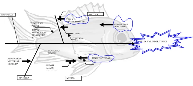 Gambar 2.6 Contoh Diagram Fish Bone 