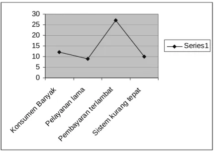 Gambar 2.1 Contoh Line Graph 7