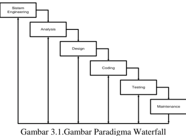 Gambar 3.1.Gambar Paradigma Waterfall 
