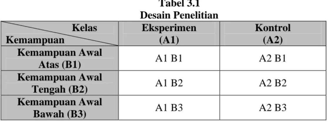 Tabel 3.1  Desain Penelitian                           Kelas  Kemampuan  Eksperimen  (A1)  Kontrol (A2)  Kemampuan Awal  Atas (B1)  A1 B1  A2 B1  Kemampuan Awal  Tengah (B2)  A1 B2  A2 B2  Kemampuan Awal  Bawah (B3)  A1 B3  A2 B3 
