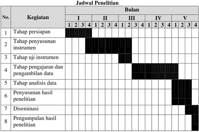 Tabel 3.9  Jadwal Penelitian  No.  Kegiatan  Bulan  I  II  III  IV  V  1  2  3  4  1  2  3  4  1  2  3  4  1  2  3  4  1  2  3  4  1  Tahap persiapan  2  Tahap penyusunan  instrumen 