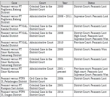 Table 1: Peasant Versus Plantation Companies in Court