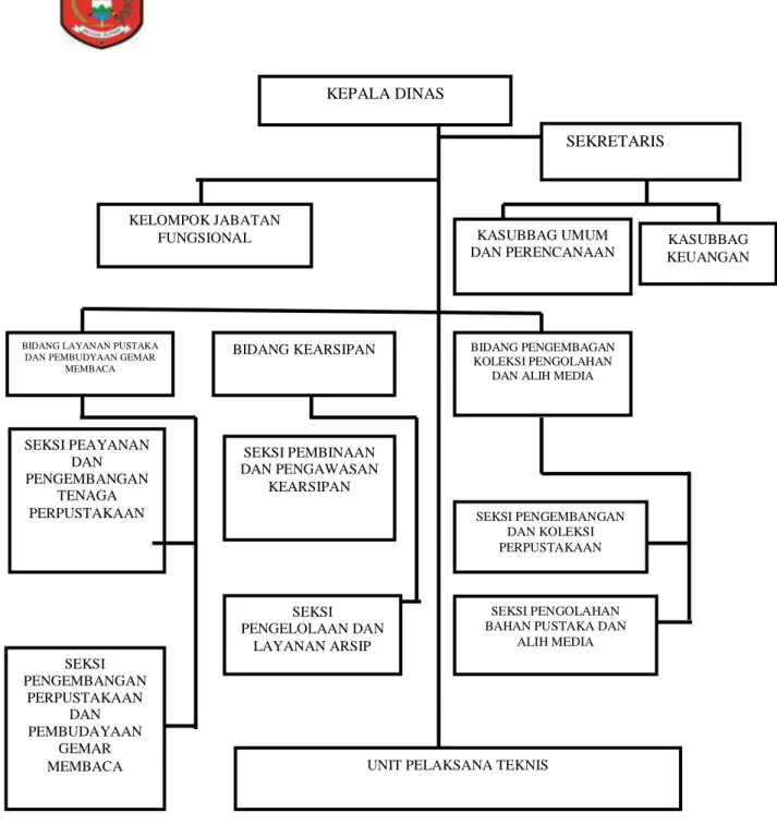 Gambar 2.1. Struktur Organisasi Dinas Perpustakaan dan Kearsipan  Kabupaten Lampung Barat  