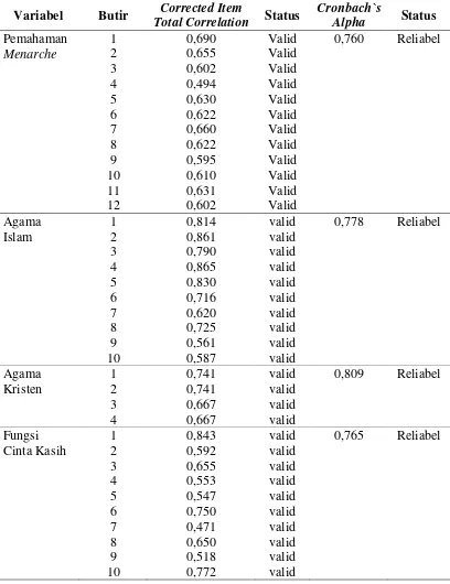 Tabel 3.1 Hasil Uji Validitas dan Reabilitas Butir Instrumen Variabel 