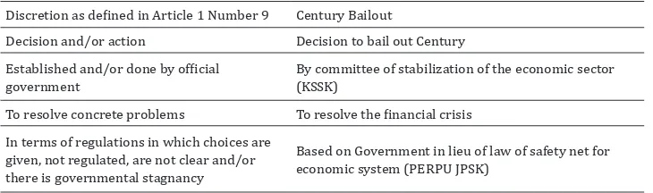 Table 1: Comparison of the Definition of Discretion and Century Bailout