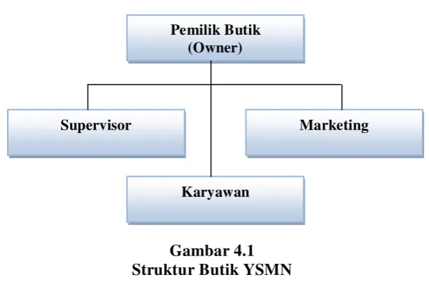 Gambar 4.1 Struktur Butik YSMN 
