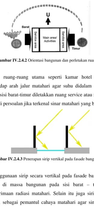 Gambar IV.2.4.3 Penerapan sirip vertikal pada fasade bangunan 