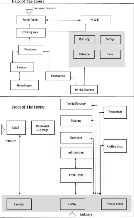 Gambar IV.1.3.1 Skema hubungan antar ruang hotel  Sumber : Hotel Design: Planning and development  