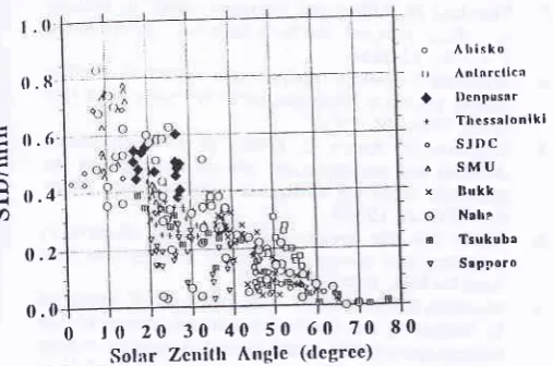 Figure 4. Distribution of UVB dose rates according to SolarZinith Angte at Denpasar, as compared to various places atthe globeDISCUSSION