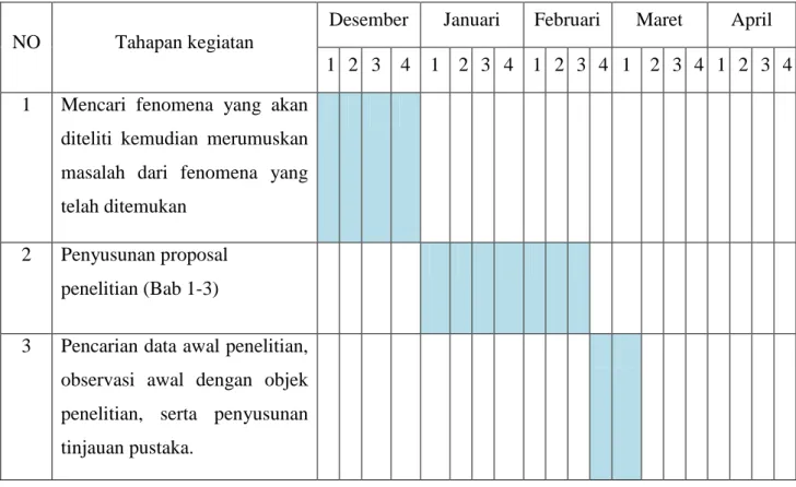 Tabel 1.1  Waktu Penelitian 