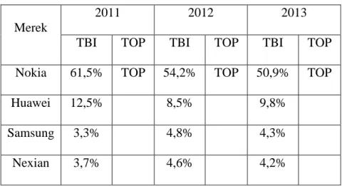 Tabel 1.1. Data Top Brand Index Kategori Handphone di Indonesia Tahun 2011 - 2013 