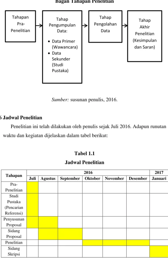 Tabel 1.1  Jadwal Penelitian 